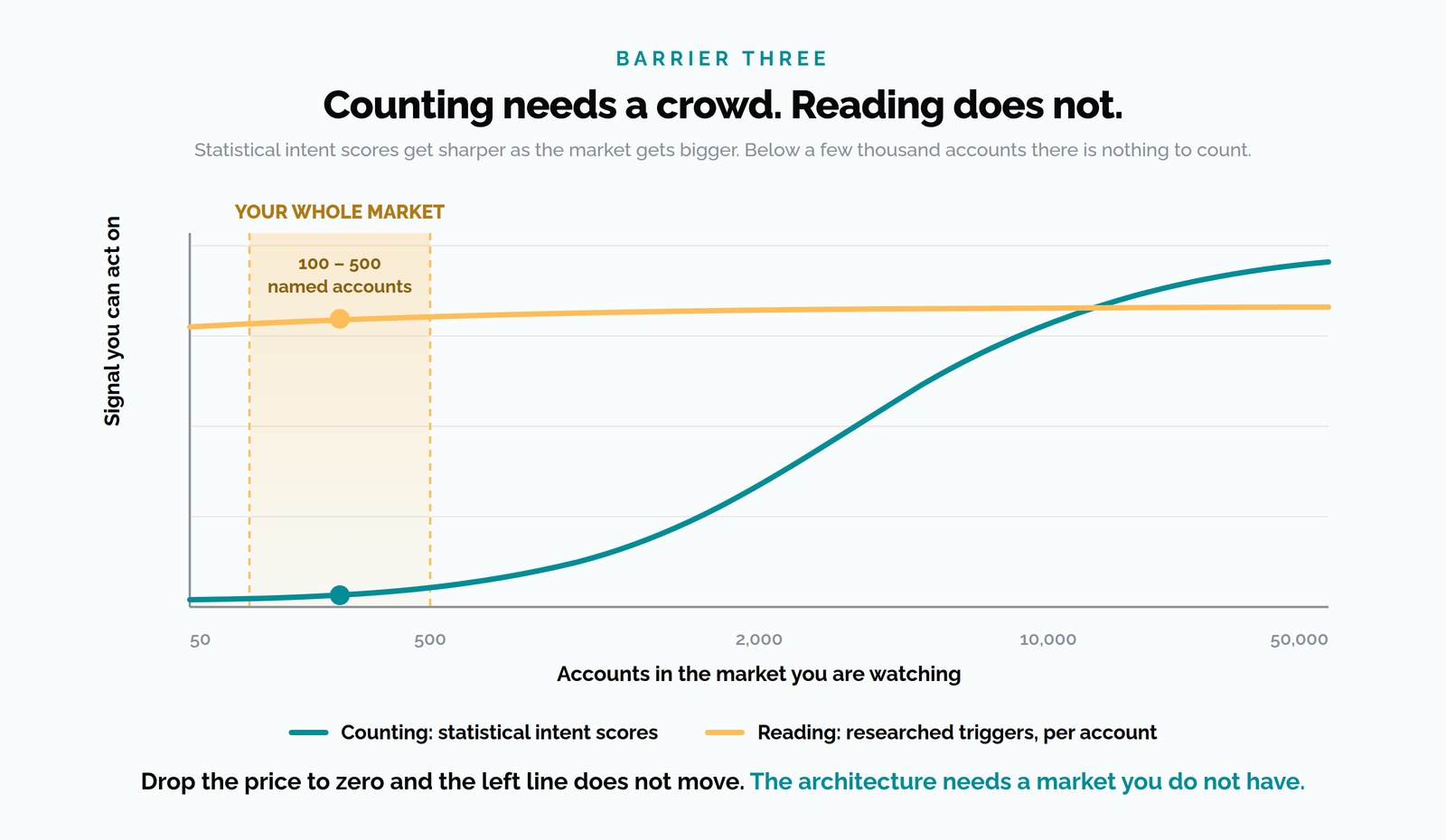 Counting needs a crowd. Reading does not. A chart showing statistical intent scores getting useful only above a few thousand accounts, while researched triggers stay useful at any market size.